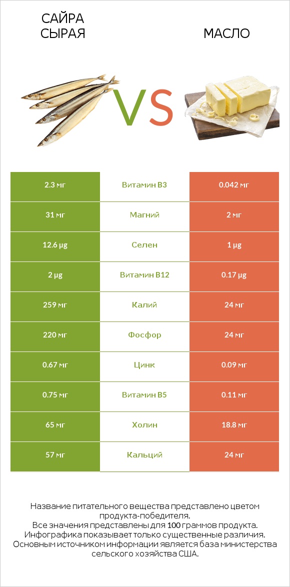 Сайра сырая vs Масло infographic