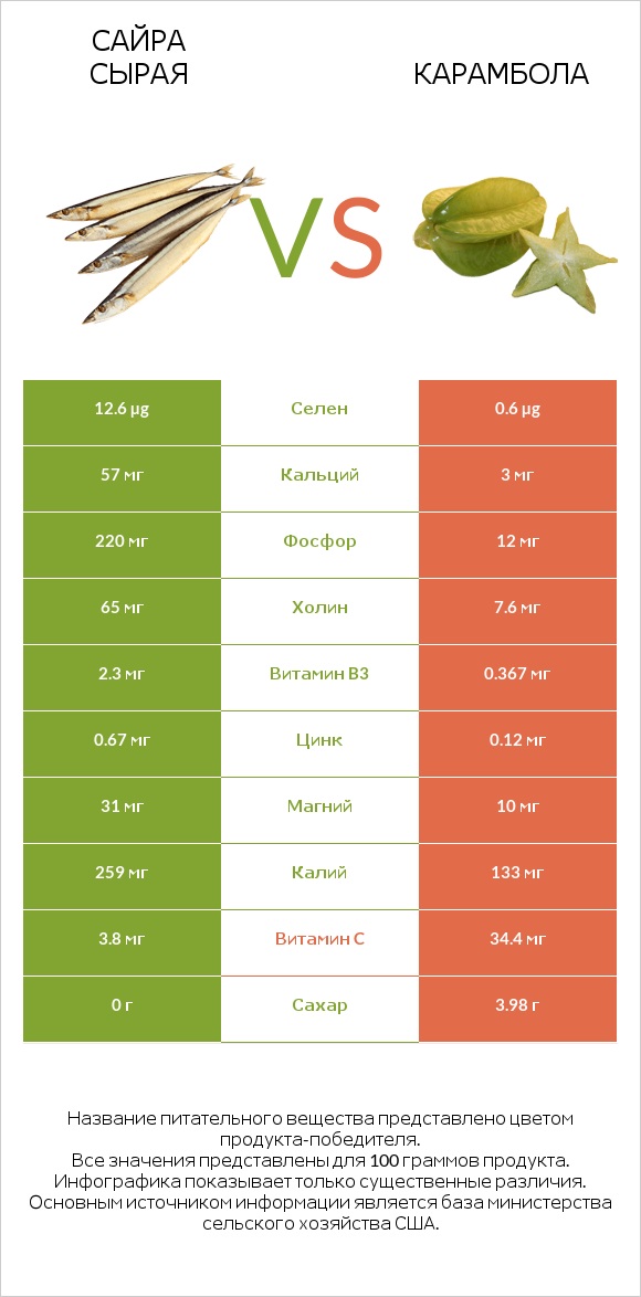 Сайра сырая vs Карамбола infographic
