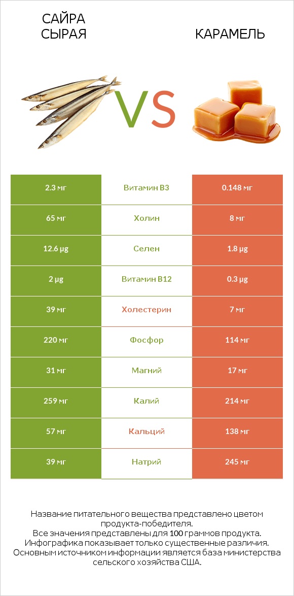 Сайра сырая vs Карамель infographic