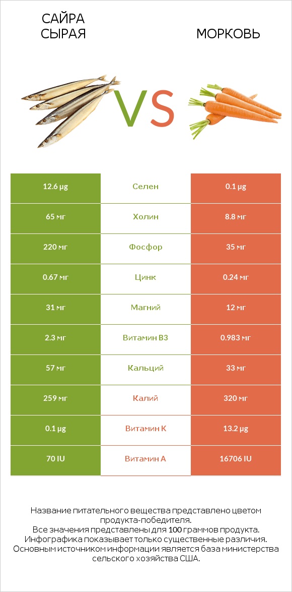 Сайра сырая vs Морковь infographic