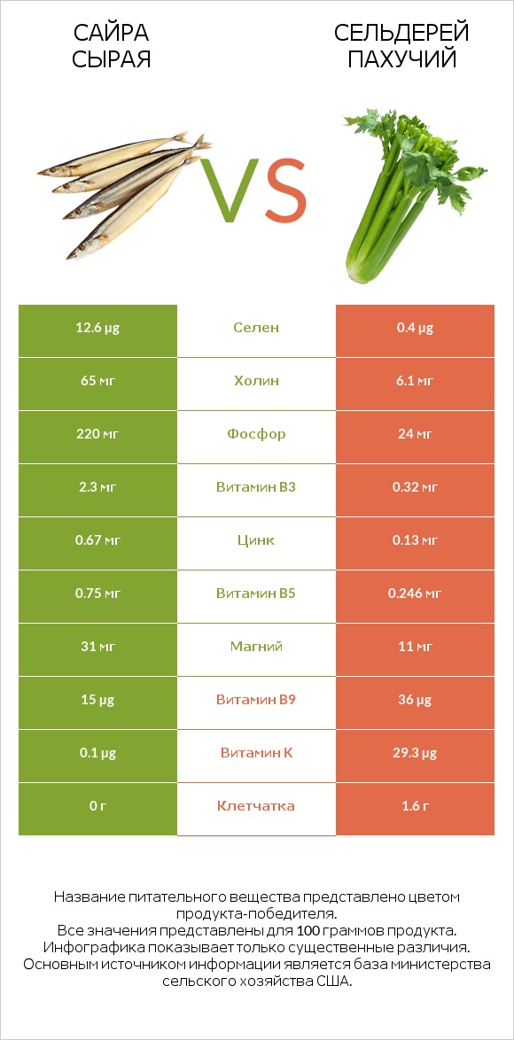 Сайра сырая vs Сельдерей пахучий infographic