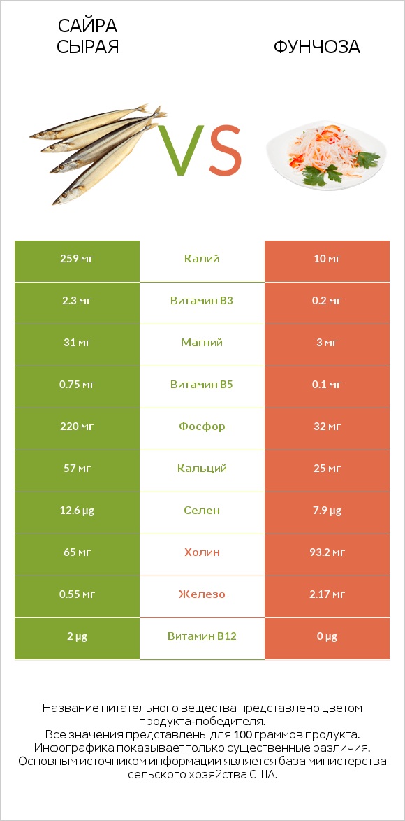 Сайра сырая vs Фунчоза infographic