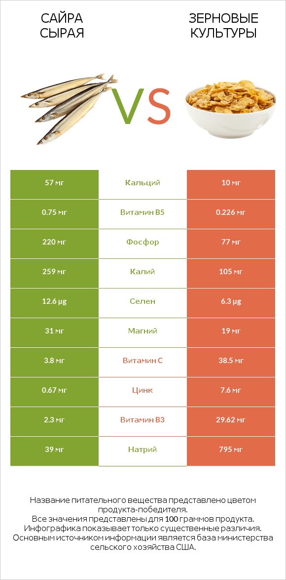 Сайра сырая vs Зерновые культуры infographic