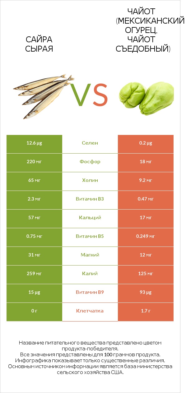 Сайра сырая vs Чайот (мексиканский огурец, чайот съедобный) infographic
