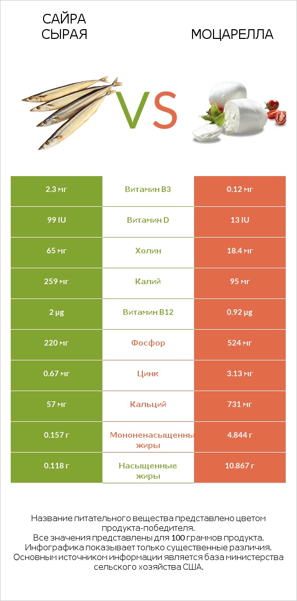 Сайра сырая vs Моцарелла infographic