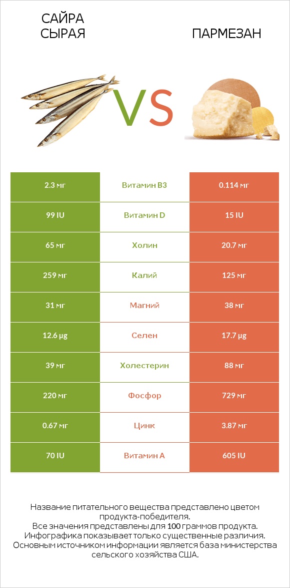 Сайра сырая vs Пармезан infographic