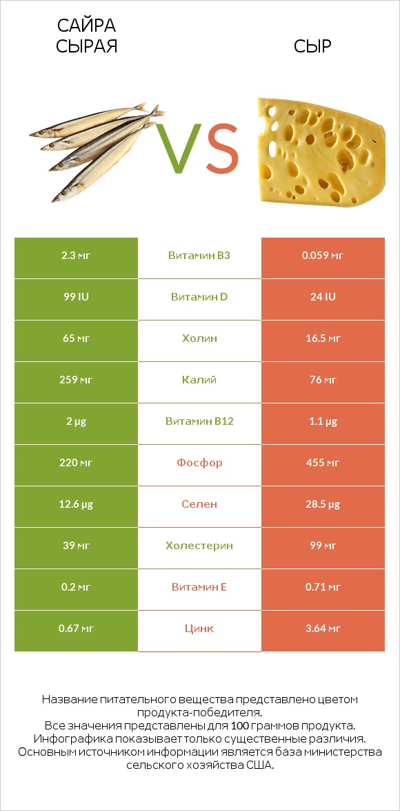 Сайра сырая vs Сыр infographic