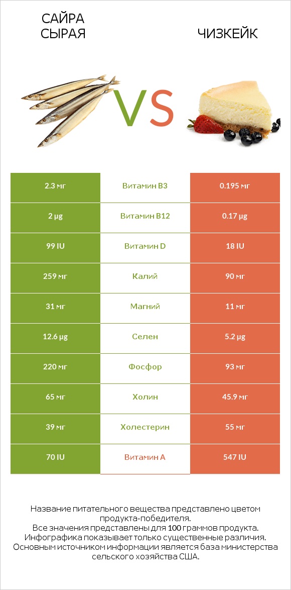 Сайра сырая vs Чизкейк infographic