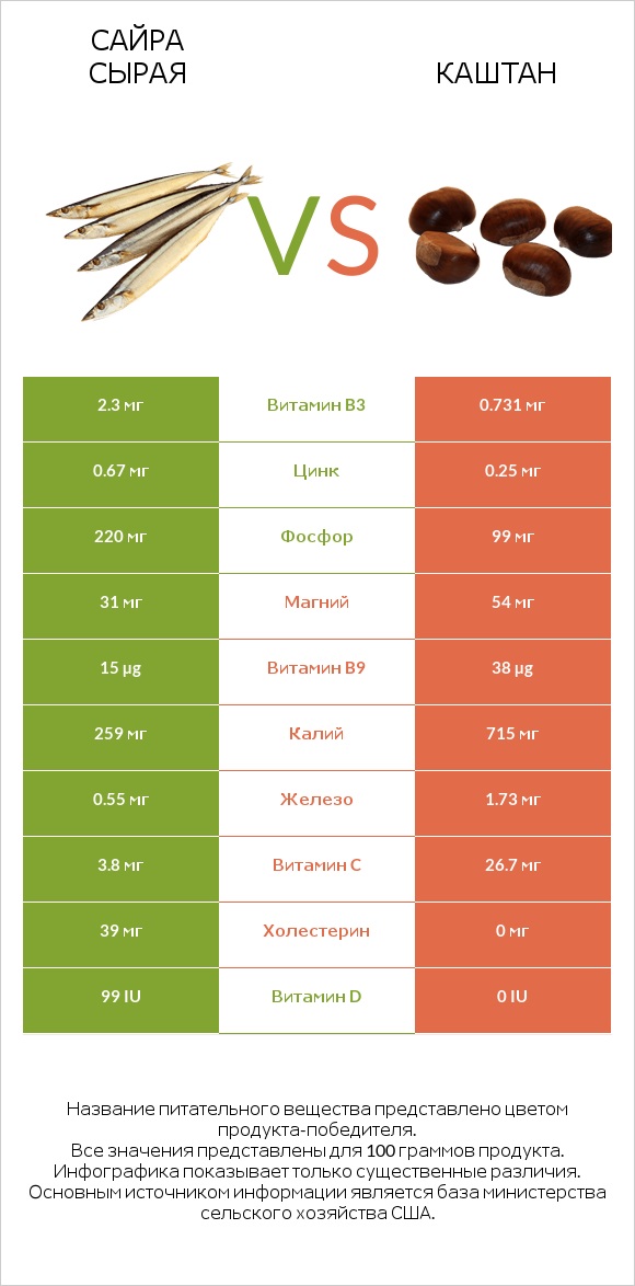 Сайра сырая vs Каштан infographic