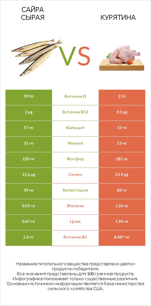 Сайра сырая vs Курятина infographic