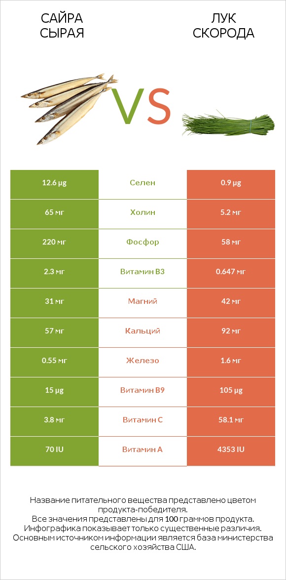 Сайра сырая vs Лук скорода infographic