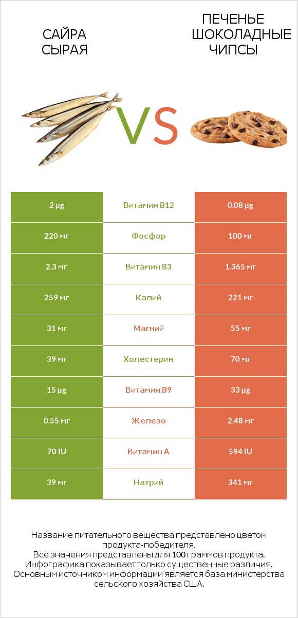 Сайра сырая vs Печенье Шоколадные чипсы infographic