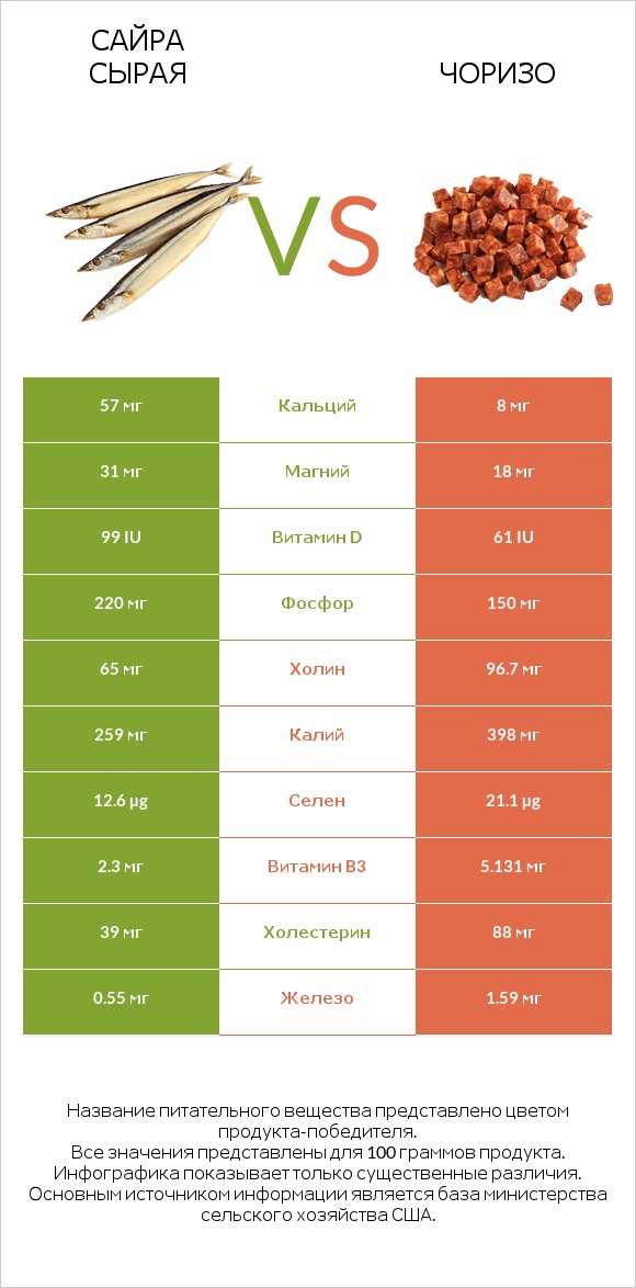 Сайра сырая vs Чоризо infographic