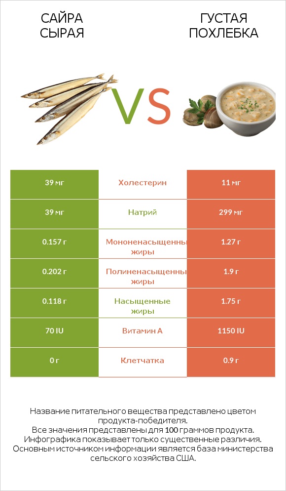 Сайра сырая vs Густая похлебка infographic