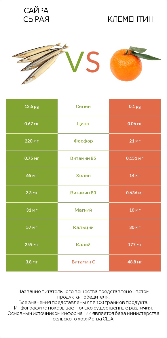 Сайра сырая vs Клементин infographic