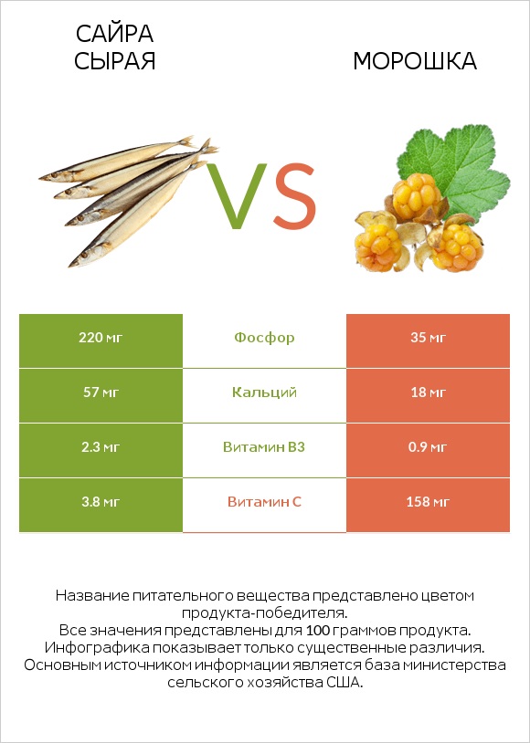 Сайра сырая vs Морошка infographic
