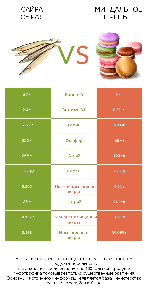 Сайра сырая vs Миндальное печенье infographic