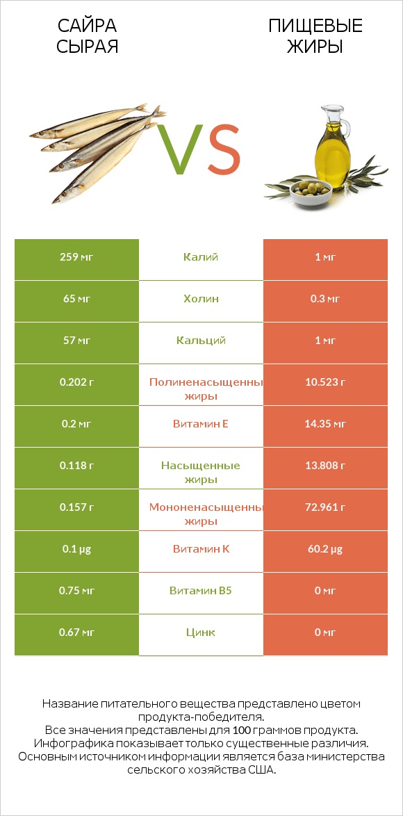 Сайра сырая vs Пищевые жиры infographic