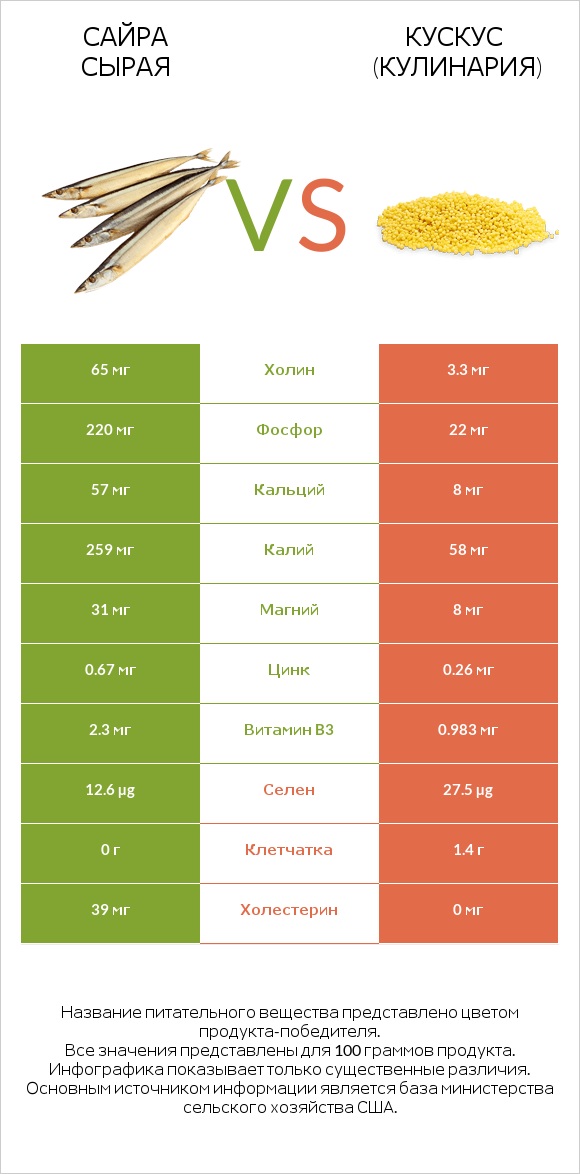 Сайра сырая vs Кускус (кулинария) infographic