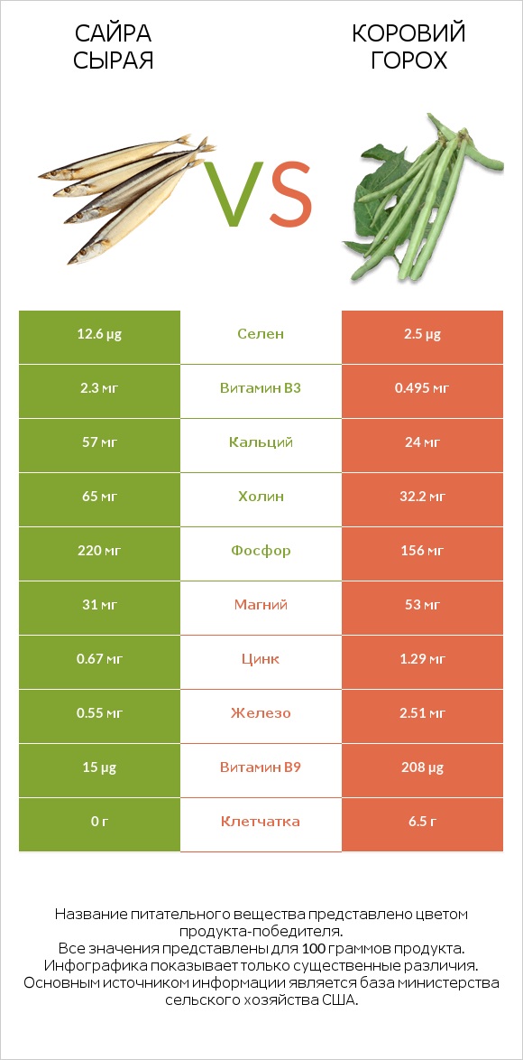 Сайра сырая vs Коровий горох infographic