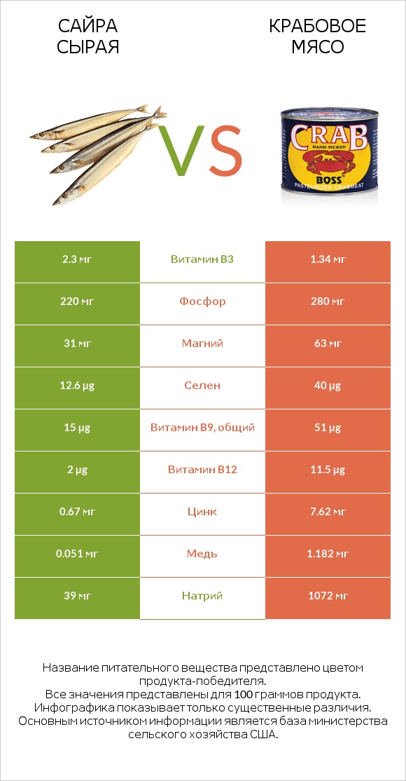 Сайра сырая vs Крабовое мясо infographic