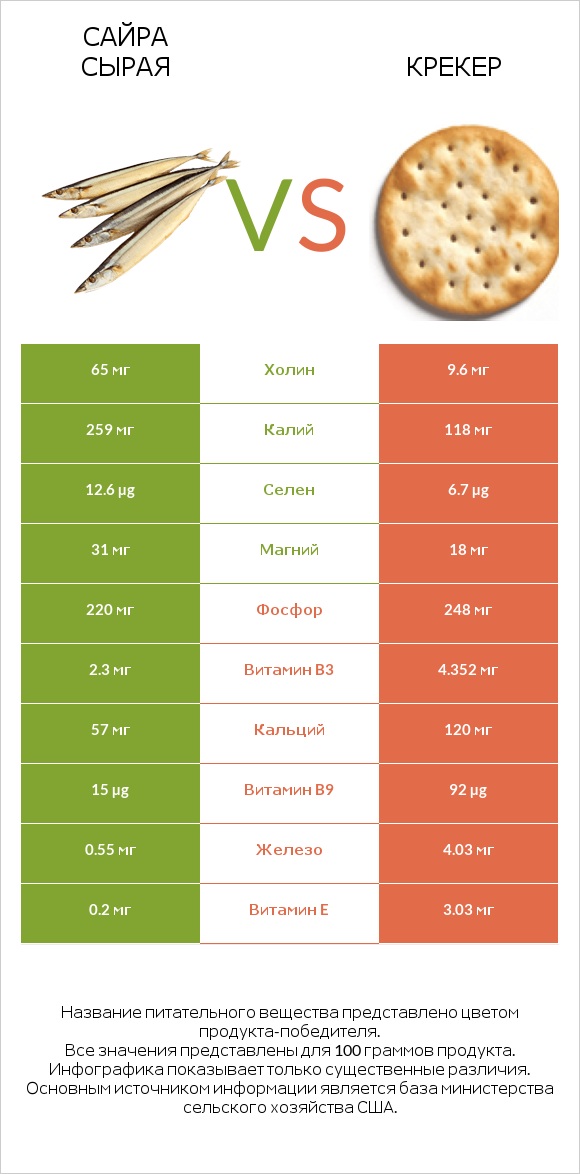 Сайра сырая vs Крекер infographic