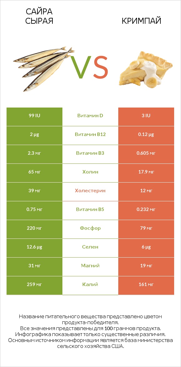 Сайра сырая vs Кримпай infographic