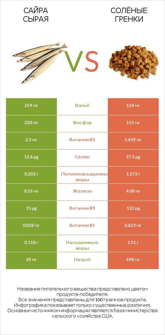 Сайра сырая vs Солёные гренки infographic