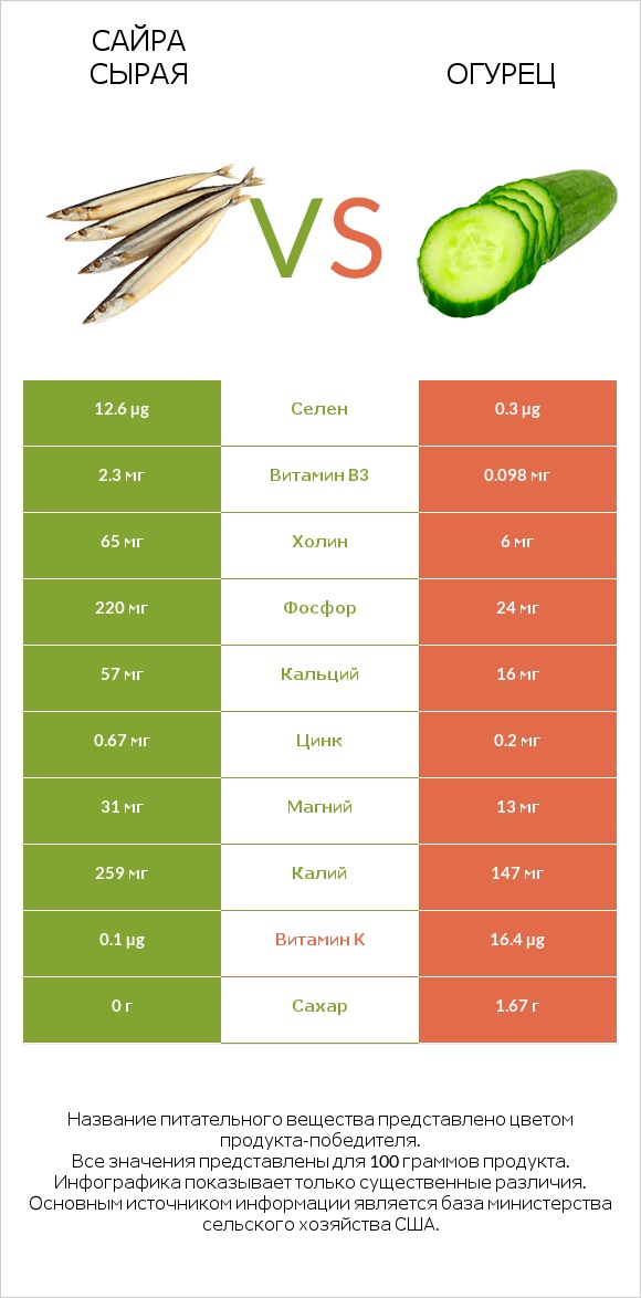 Сайра сырая vs Огурец infographic
