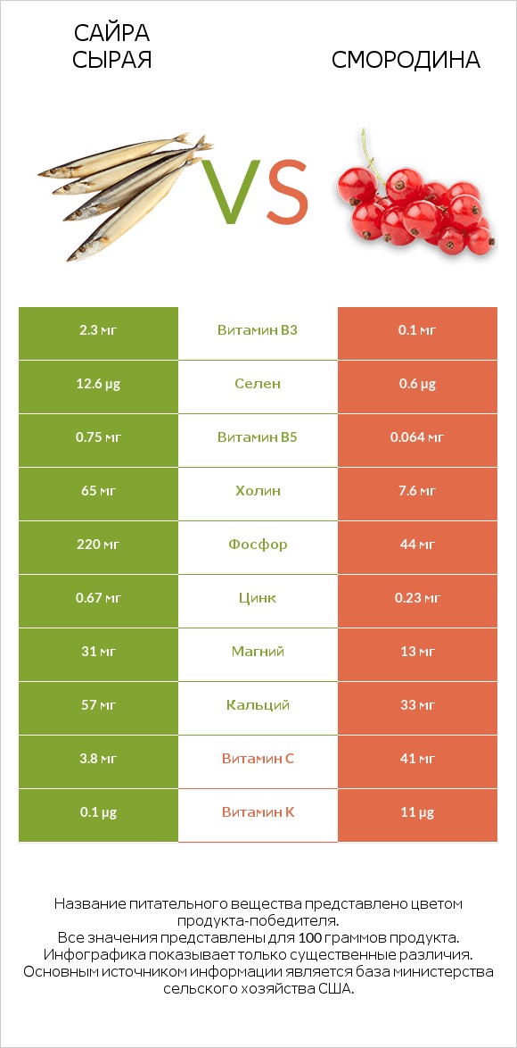 Сайра сырая vs Смородина infographic