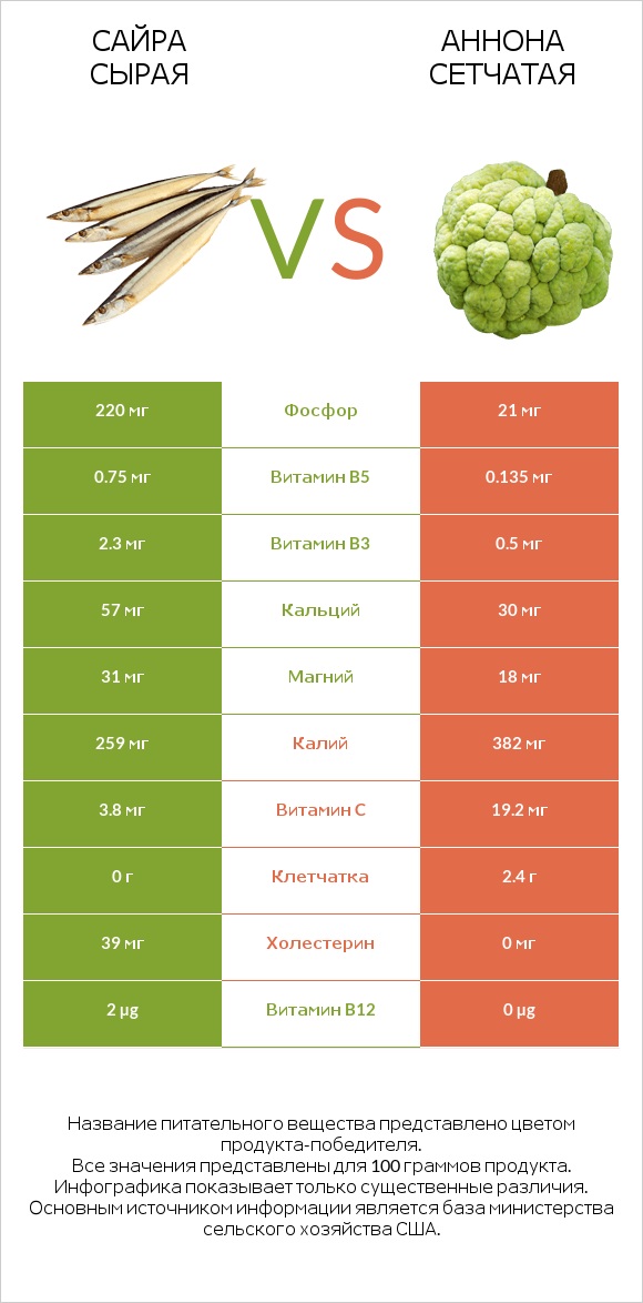 Сайра сырая vs Аннона сетчатая infographic