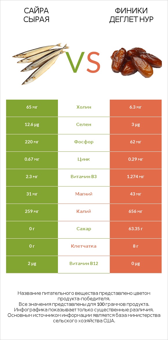 Сайра сырая vs Финики деглет нур infographic