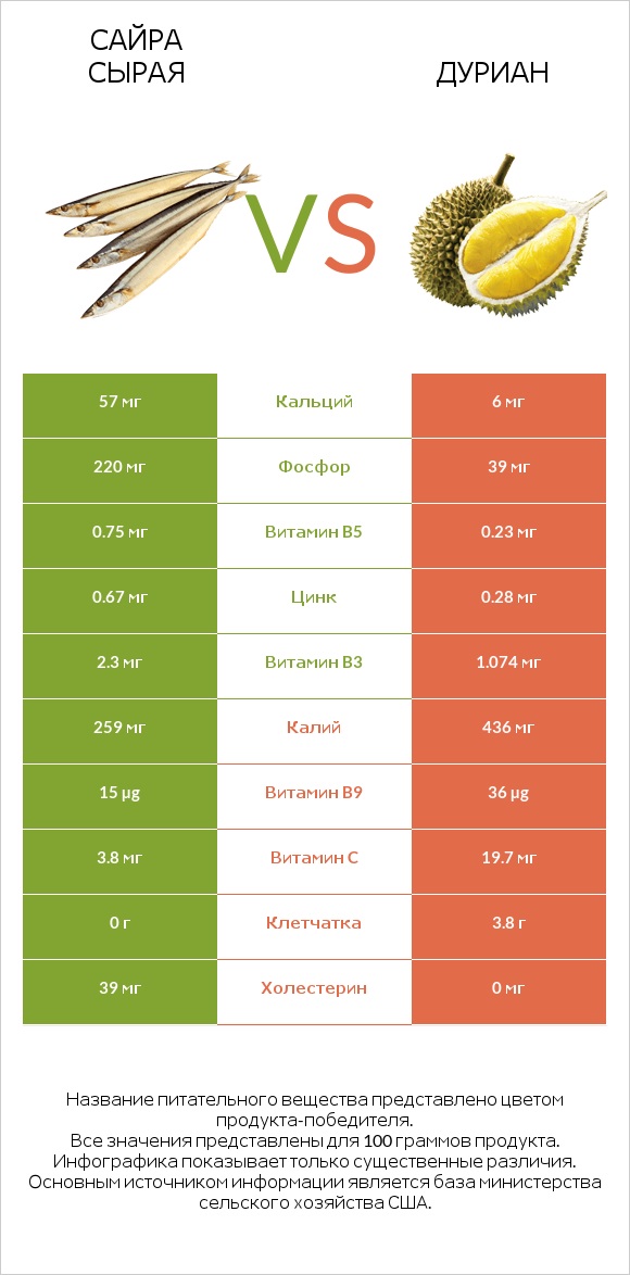 Сайра сырая vs Дуриан infographic