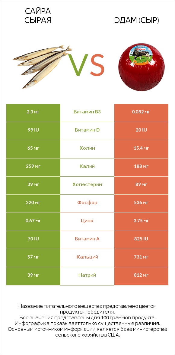 Сайра сырая vs Эдам (сыр) infographic