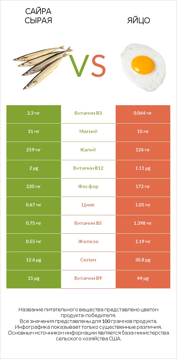 Сайра сырая vs Яйцо infographic