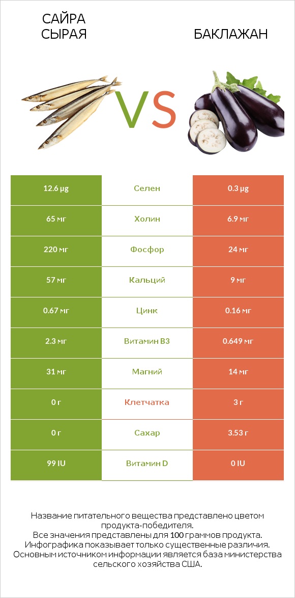 Сайра сырая vs Баклажан infographic