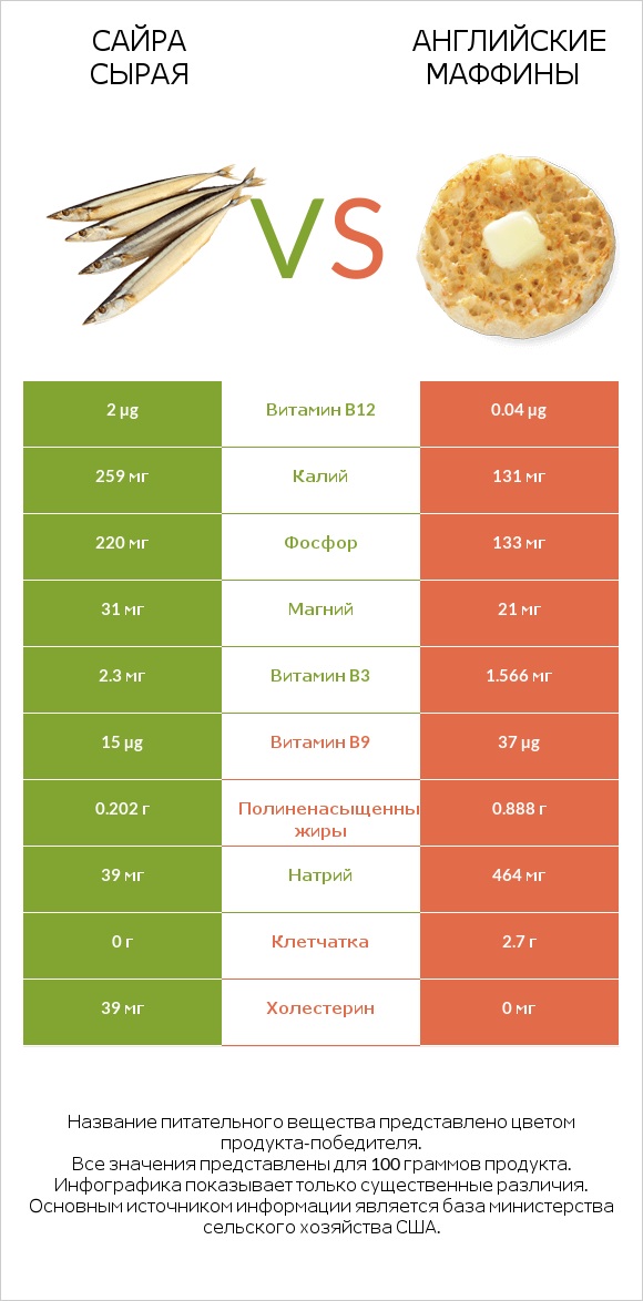 Сайра сырая vs Английские маффины infographic