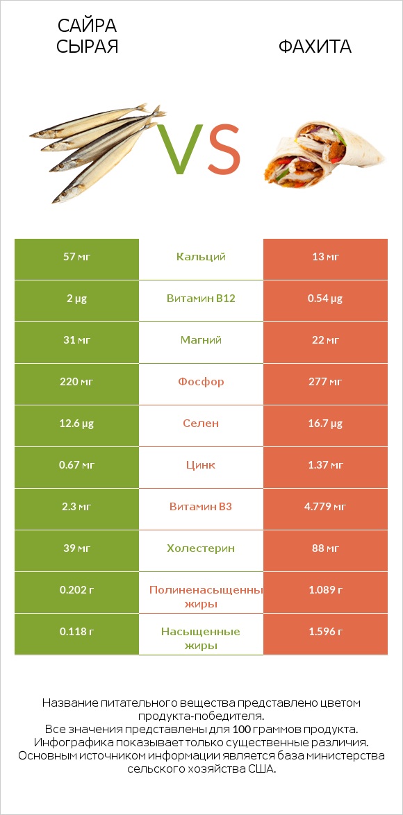 Сайра сырая vs Фахита infographic