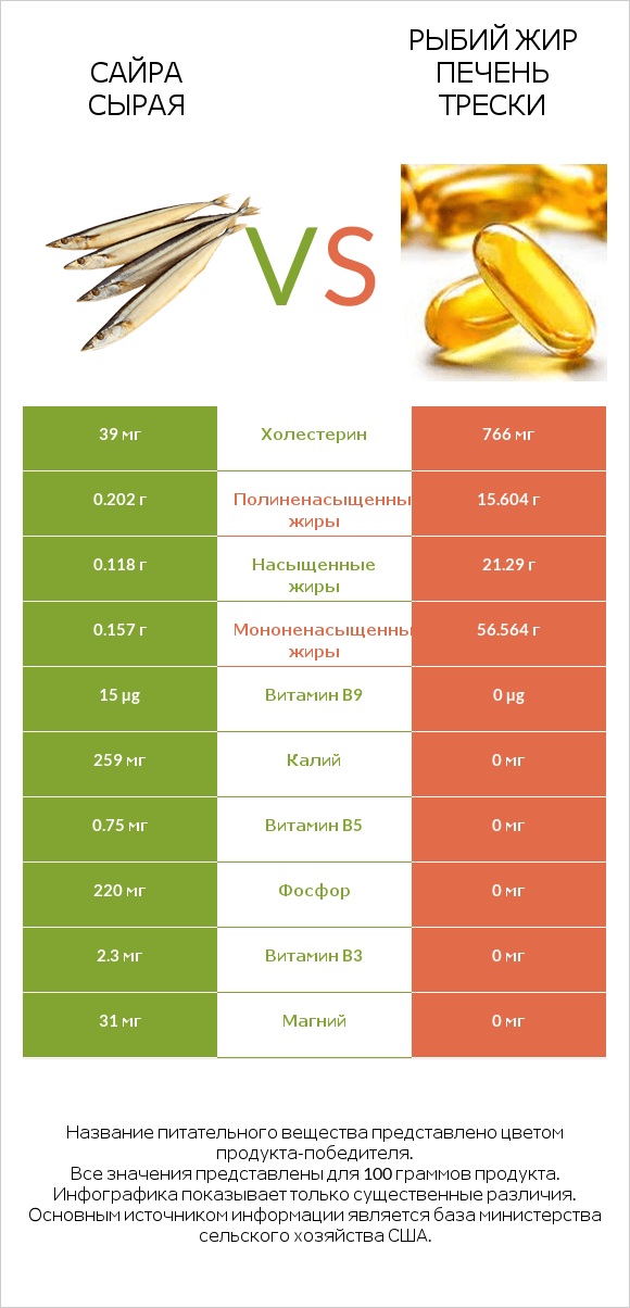 Сайра сырая vs Рыбий жир печень трески infographic