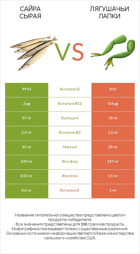 Сайра сырая vs Лягушачьи лапки infographic