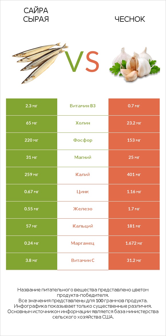 Сайра сырая vs Чеснок infographic