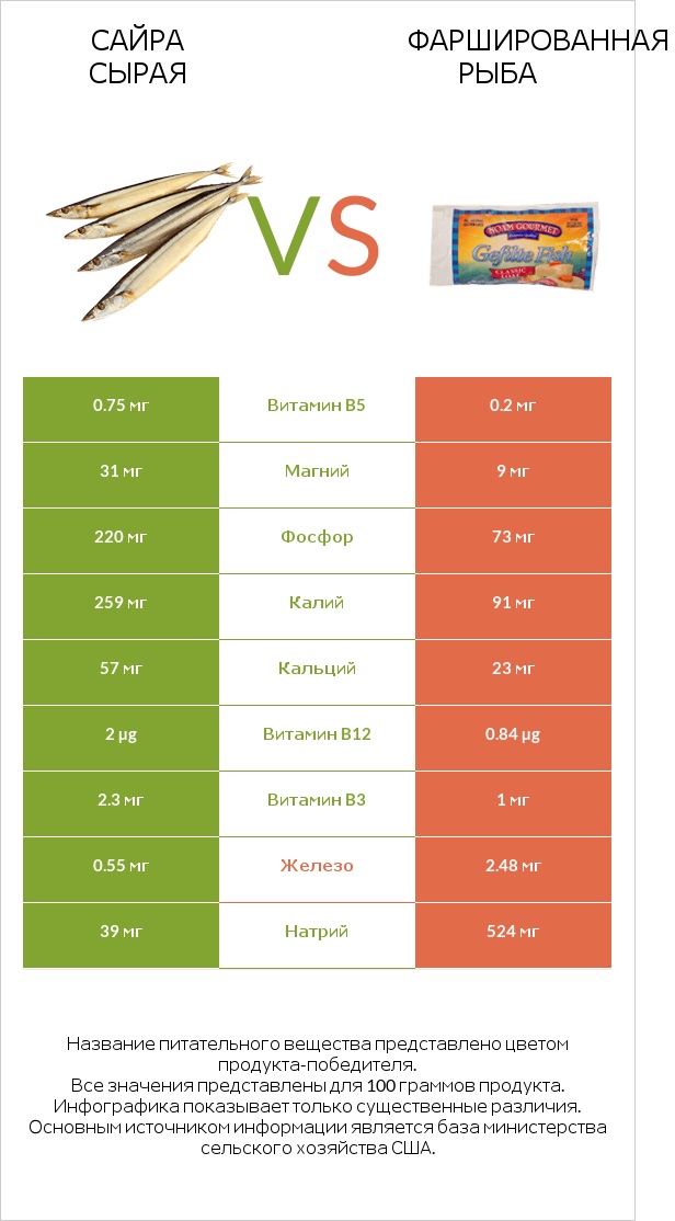 Сайра сырая vs Фаршированная рыба infographic