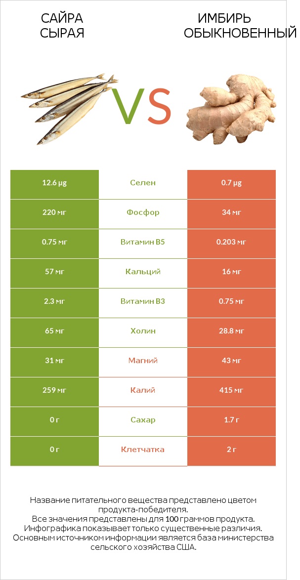 Сайра сырая vs Имбирь обыкновенный infographic