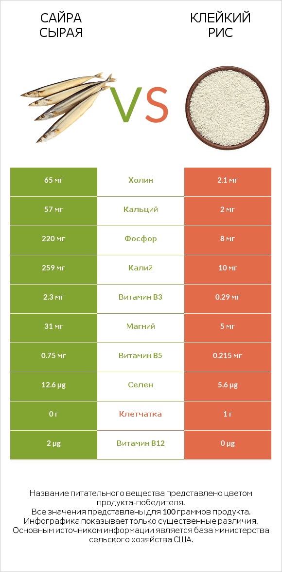 Сайра сырая vs Клейкий рис infographic