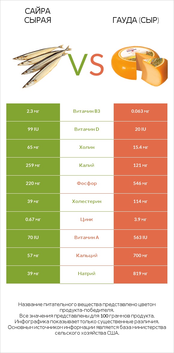 Сайра сырая vs Гауда (сыр) infographic