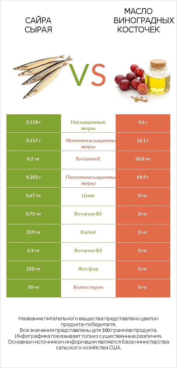 Сайра сырая vs Масло виноградных косточек infographic