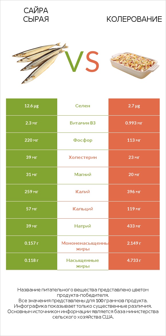 Сайра сырая vs Колерование infographic