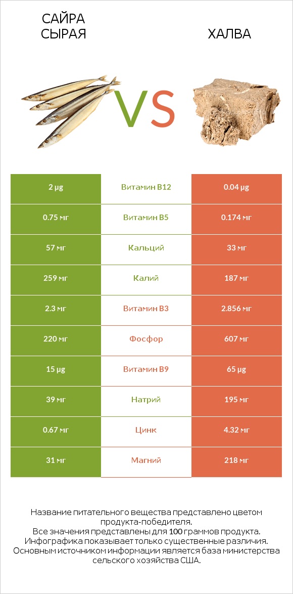 Сайра сырая vs Халва infographic