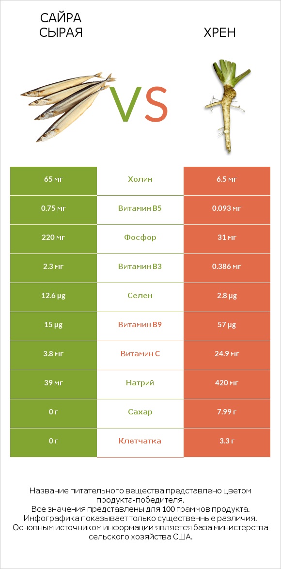 Сайра сырая vs Хрен infographic