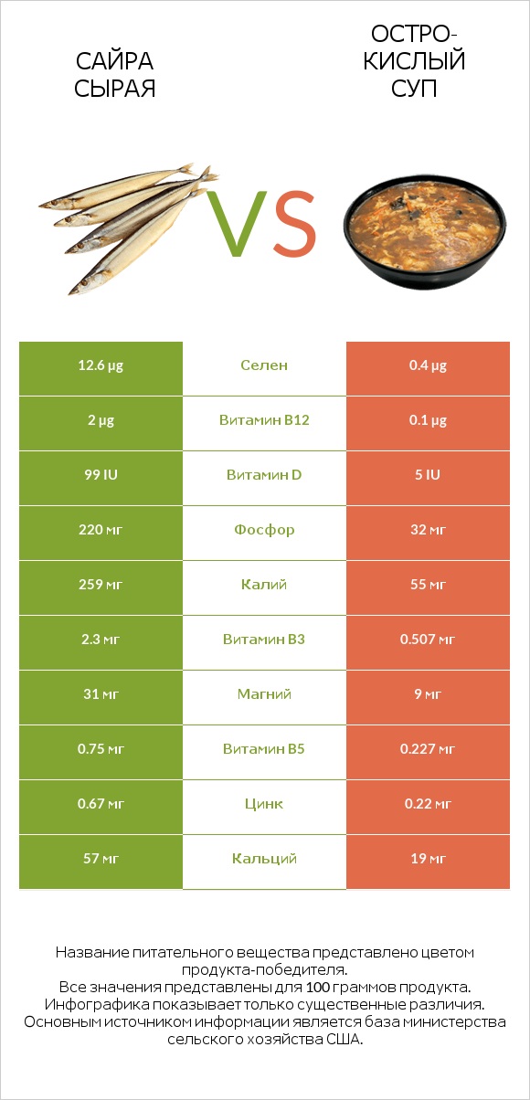 Сайра сырая vs Остро-кислый суп infographic